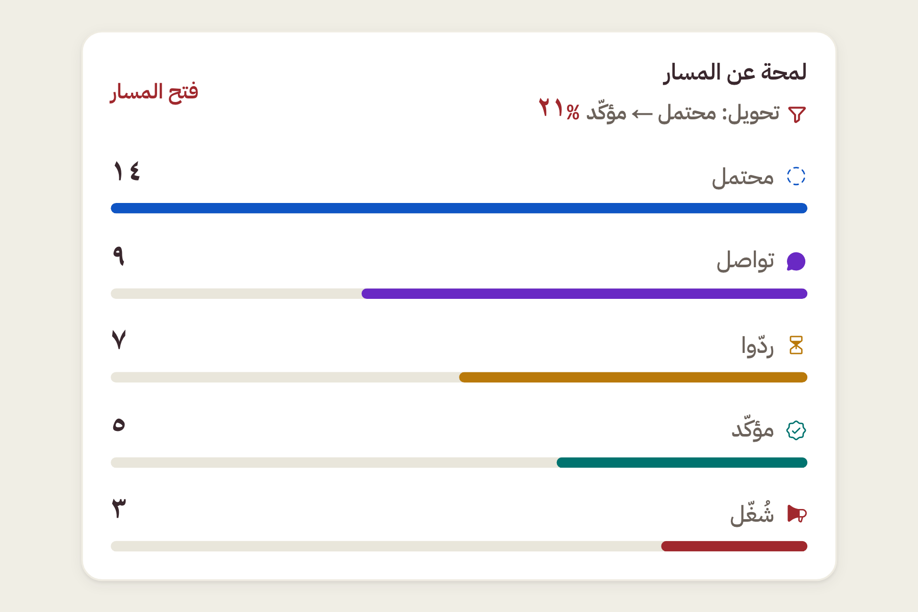 لمحة عن مسار الضيوف في بوديوس بمراحله الخمس ونسبة التحويل